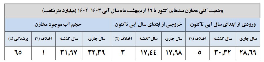 تنها ۳۵ درصد سدهای کشور خالی است + جزئیات