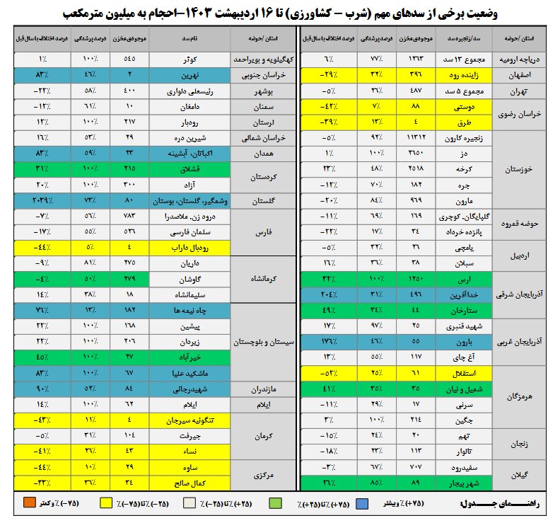 تنها ۳۵ درصد سدهای کشور خالی است + جزئیات