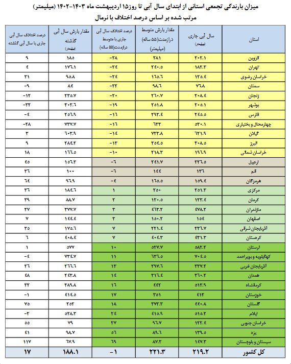 تنها ۳۵ درصد سدهای کشور خالی است + جزئیات