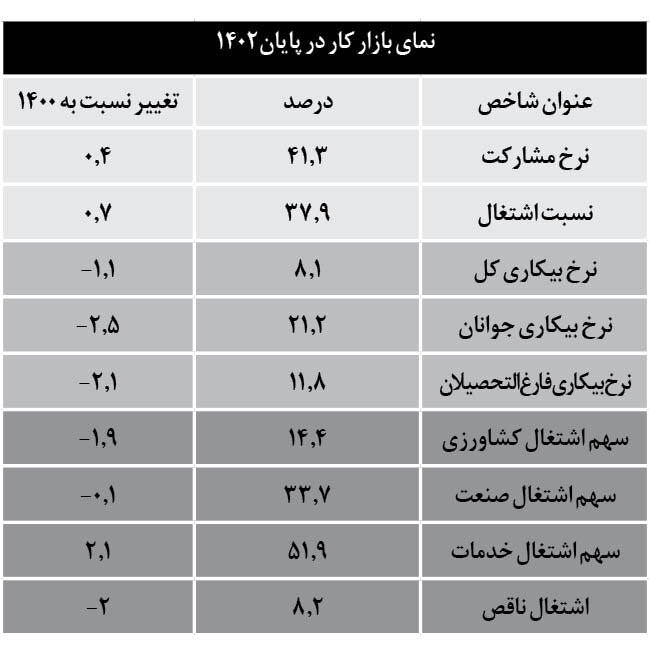 بیکاری به کف رسید، اشتغال اوج گرفت | خالص اشتغال دولت سیزدهم چقدر است؟