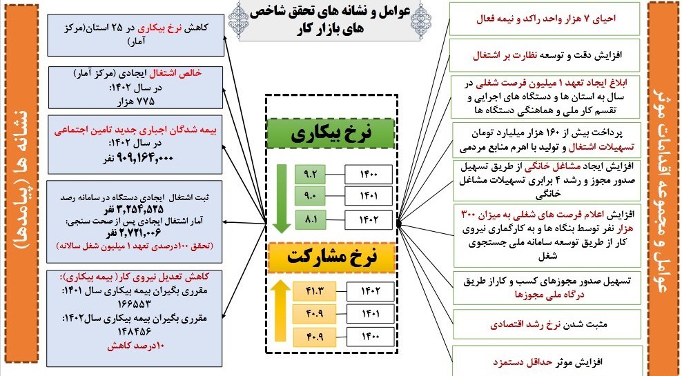 کاهش تعدیل نیروی کار در ۱۴۰۲