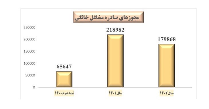 رشد اشتغال مشاغل خانگی در سه سال اخیر