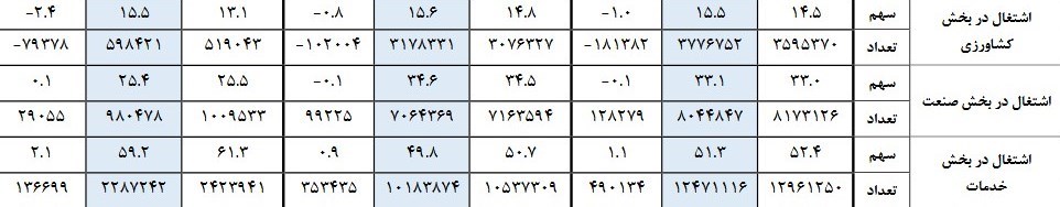 خدمات بیشترین سهم اشتغال در بهار ۴۰۳ را کسب کرد