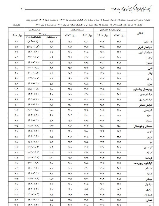 بیکاری ۲۶ استان زیر۱۰ درصد است