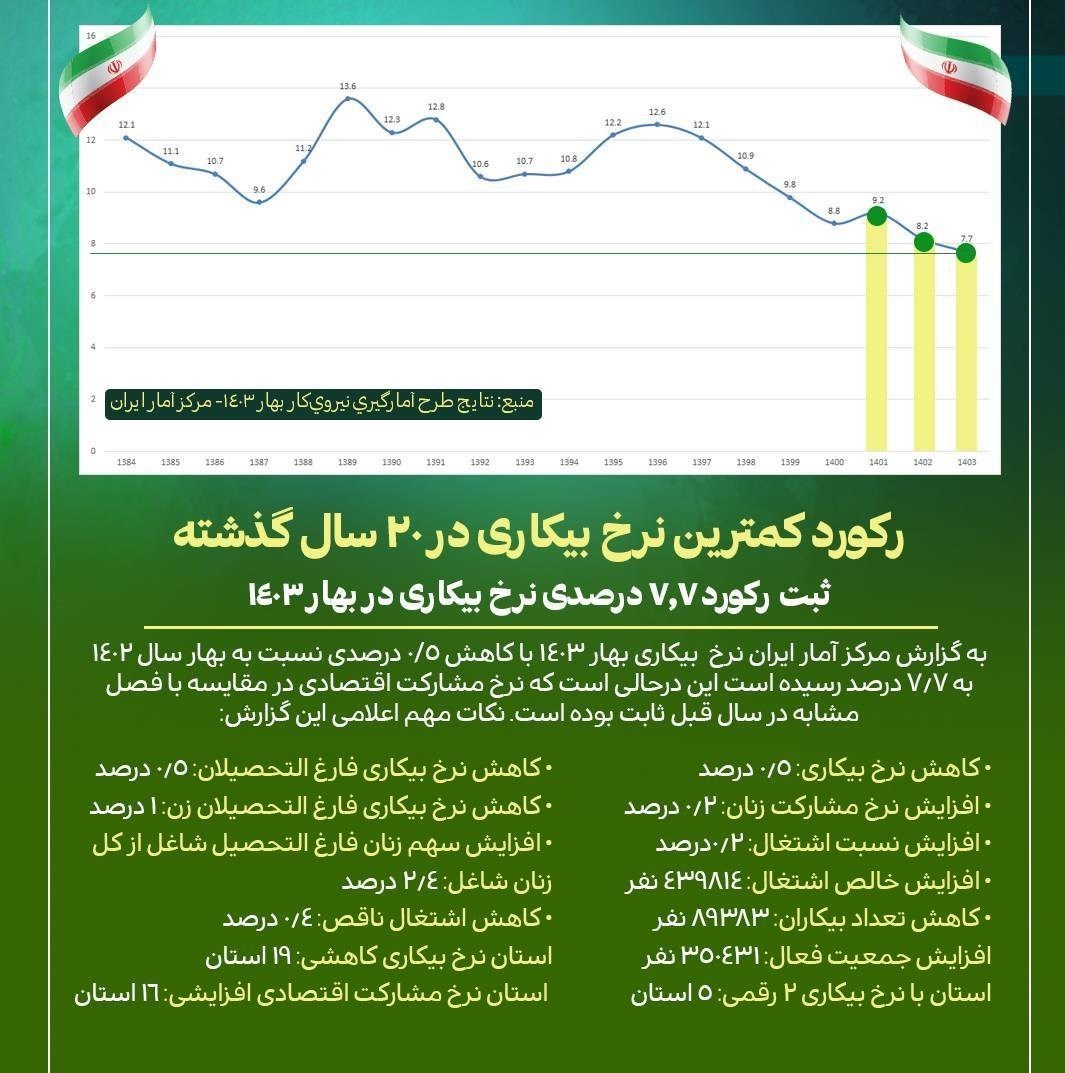 همه نشانه‌های بهبود وضعیت بازار کار؛بیکاری تک‌رقمی در۲۶استان