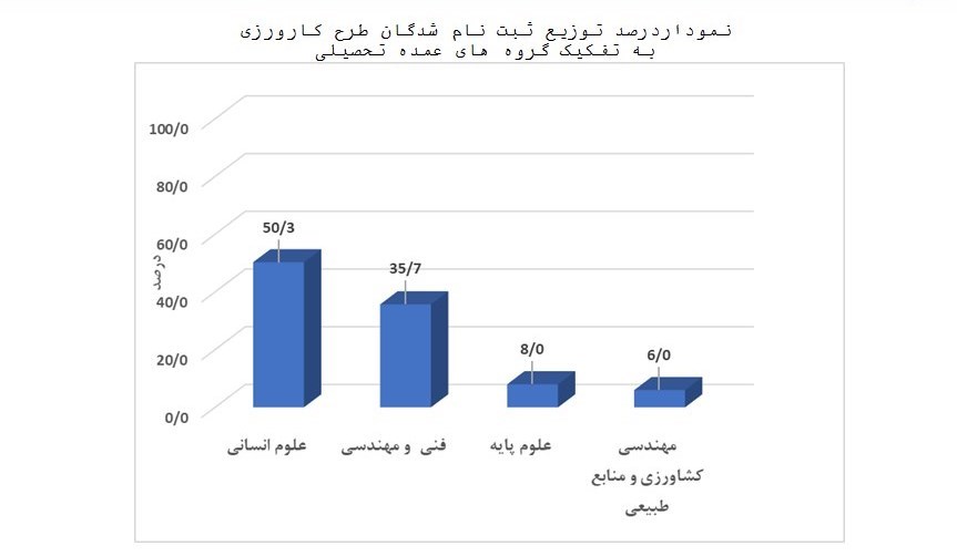 بیشترین متقاضیان کارورزی کدام رشته بودند؟