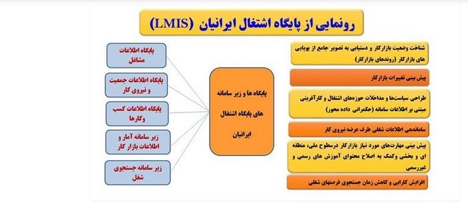 شناسایی فارغ التحصیلان بیکار به تفکیک سطوح با سامانه جدید