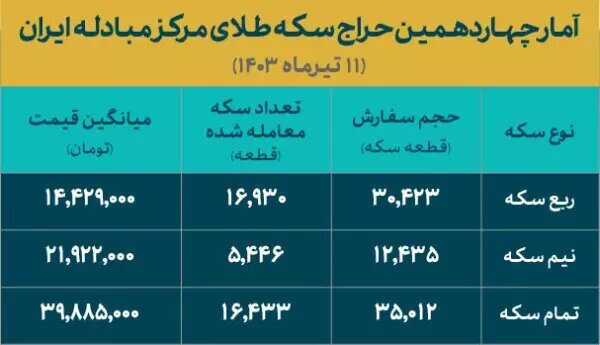 چند هزار قطعه سکه در حراج چهاردهم فروخته شد؟