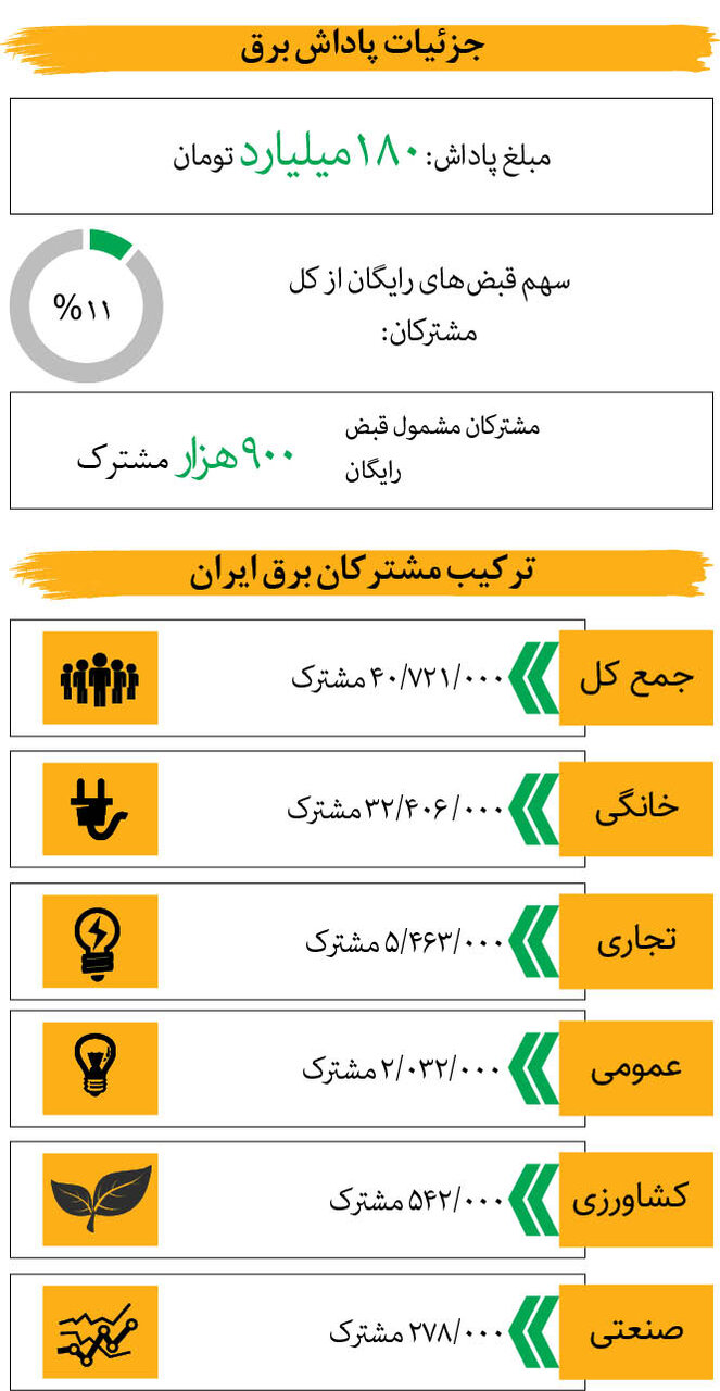 تغییر روزانه رکورد مصرف برق