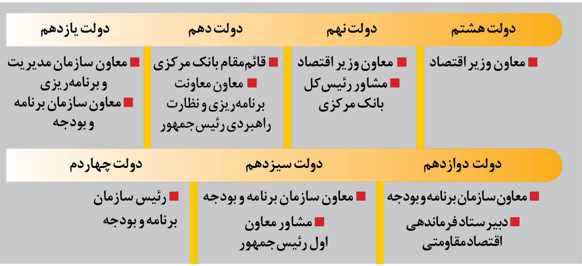 کالبدشکافی انتصابات اقتصادی در دولت چهاردهم | چرا طیب نیا حاشیه نشین شد؟