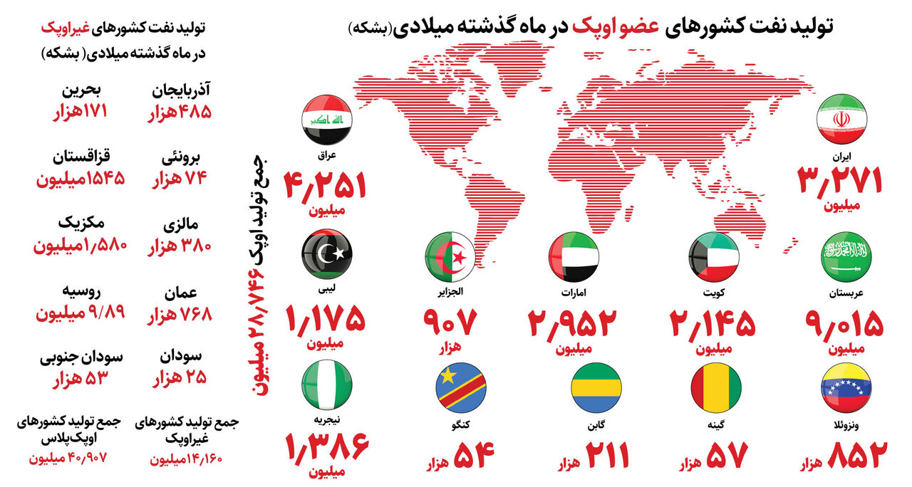 رتبه سوم اوپک به نام ایران | ایران چقدر نفت تولید می کند؟