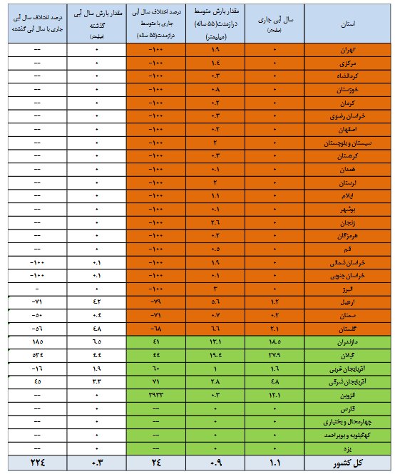 جدیدترین آمار از وضعیت سدهای کشور در سال آبی جدید | ۱۹ سد بیش از ۵۰ درصد آب دارند