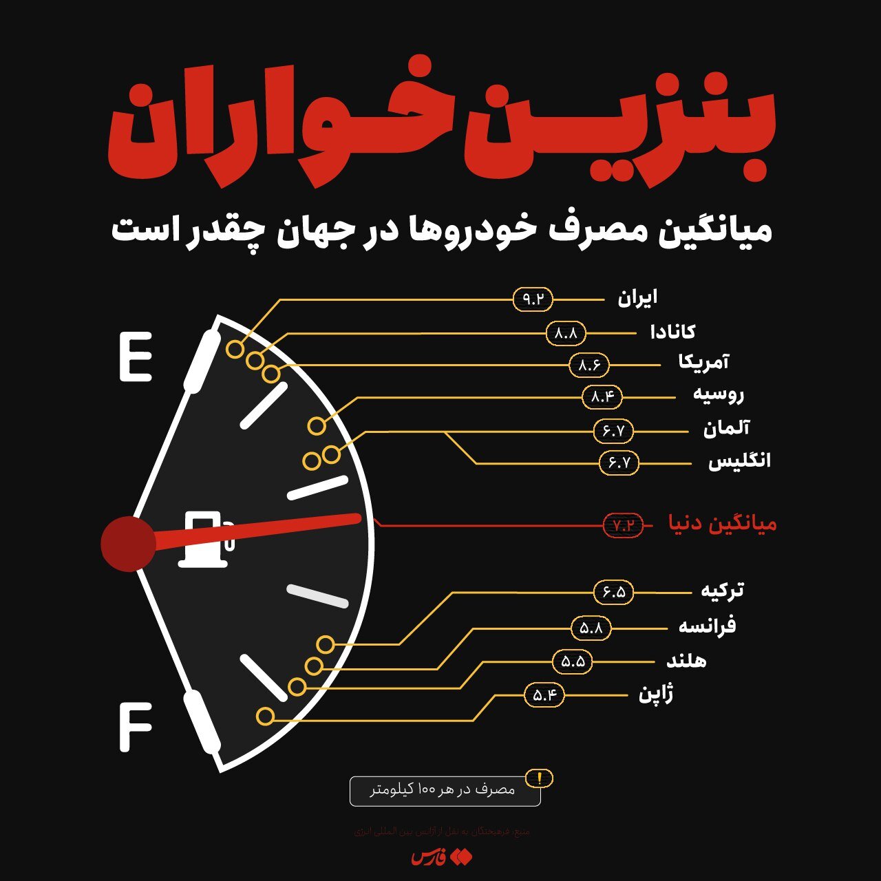 میانگین مصرف بنزین خودروها در جهان چقدر است؟ | جایگاه ایران را ببینید