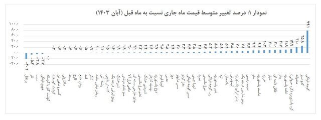 متوسط قیمت کالاهای اساسی اعلام شد | | کدام خوراکی ها بیشترین افزایش قیمت را داشتند؟