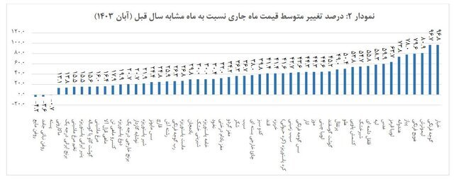 متوسط قیمت کالاهای اساسی اعلام شد | | کدام خوراکی ها بیشترین افزایش قیمت را داشتند؟