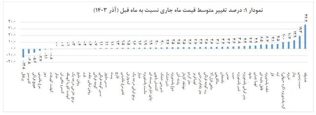 گزارش جدید مرکز آمار از متوسط قیمت کالاهای خوراکی  | این کالاها بیشترین افزایش قیمت را داشتند